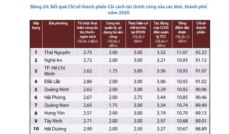 Năm 2020, Chỉ số cải cách hành chính Đắk Lắk tăng 5 bậc, tăng 3.69% so với năm 2019